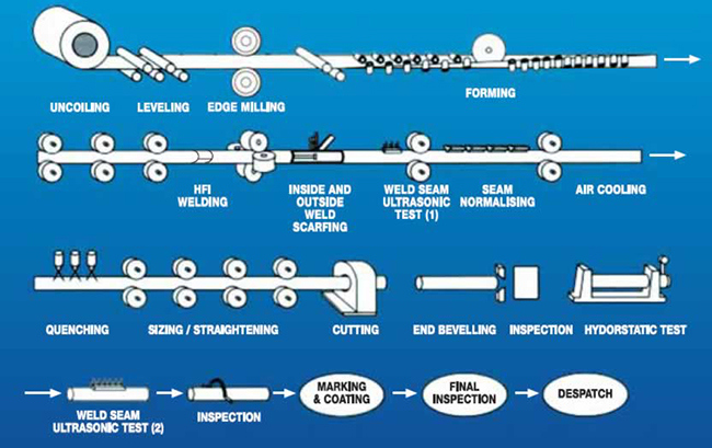  Astma53 ERW Welded Pipe Hot Dipped Gi Scaffold Tube for Sale Construction Materials 